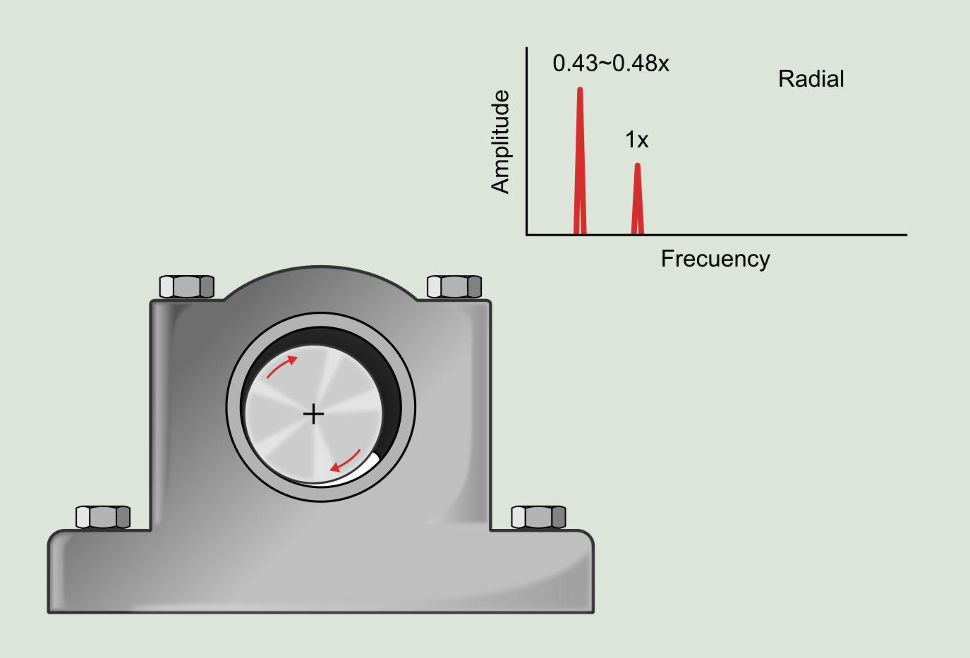 Figure 7.2: Oil whirl